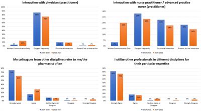 Pharmacy students’ interprofessional experience and performance in advanced pharmacy practice experience rotations amid COVID-19 pandemic